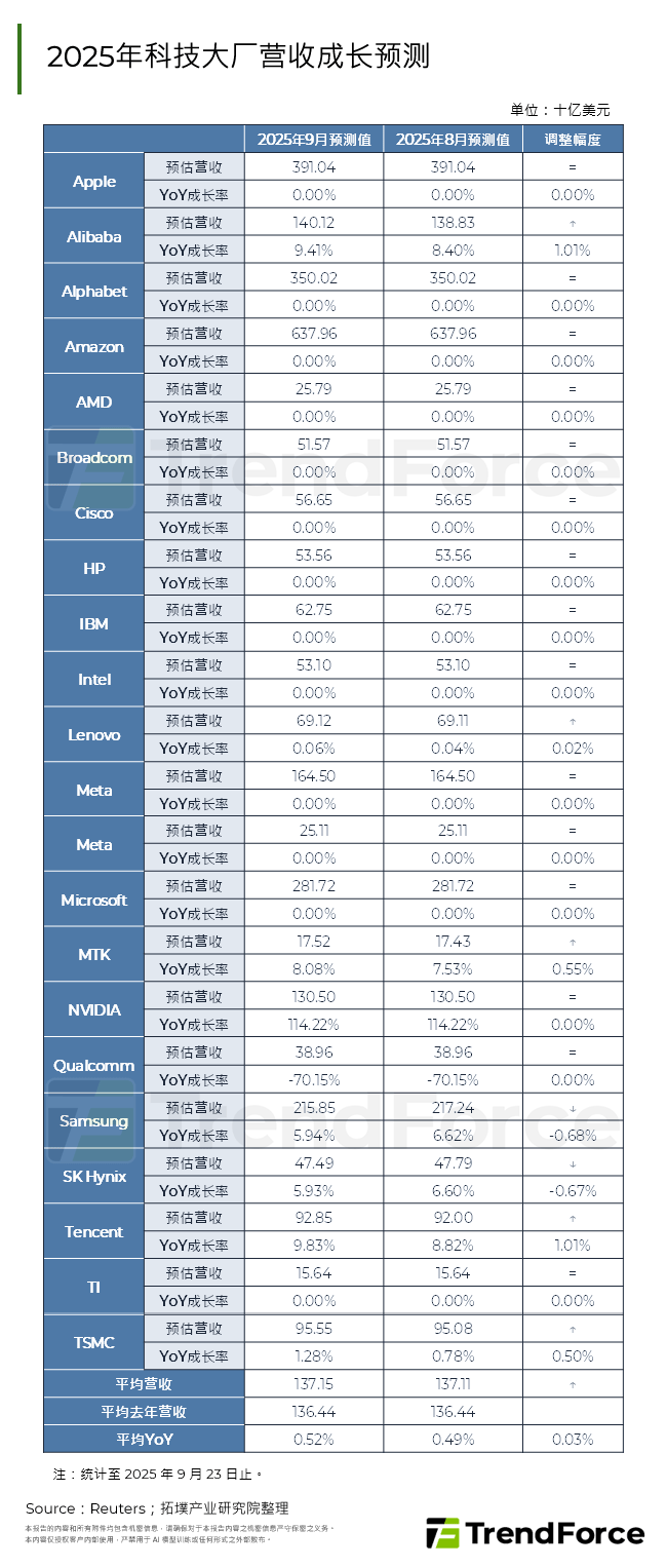 2025年科技大厂营收成长预测