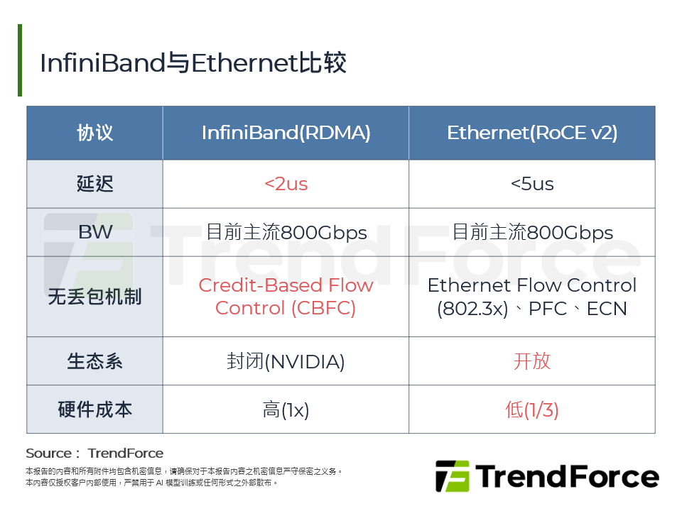 InfiniBand与Ethernet比较