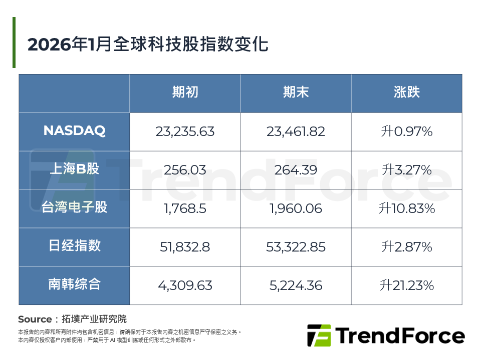 2026年1月全球科技股指数变化