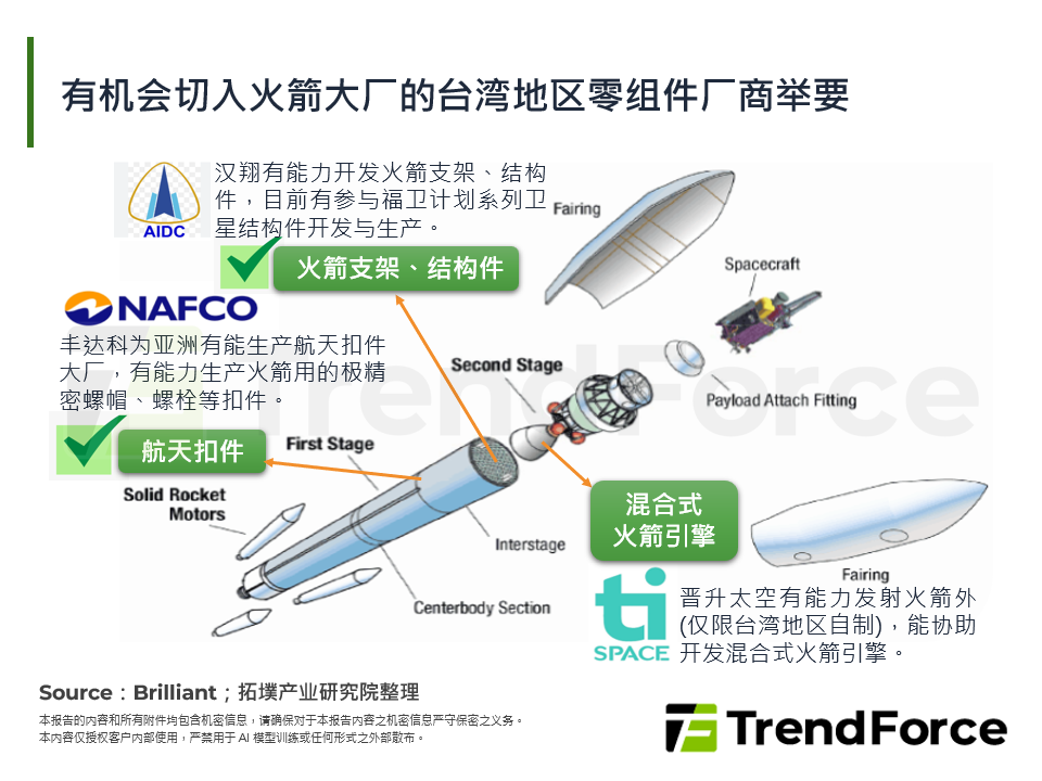 有机会切入火箭大厂的台湾零组件厂商举要