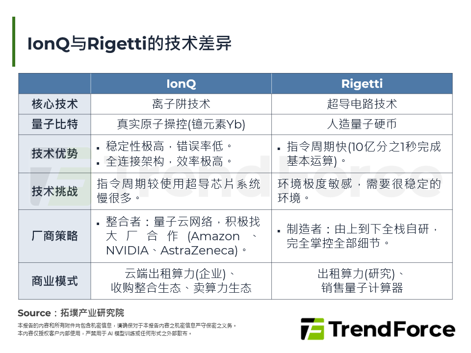 IonQ与Rigetti的技术差异