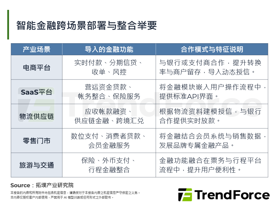 智慧金融跨场景部署与整合举要