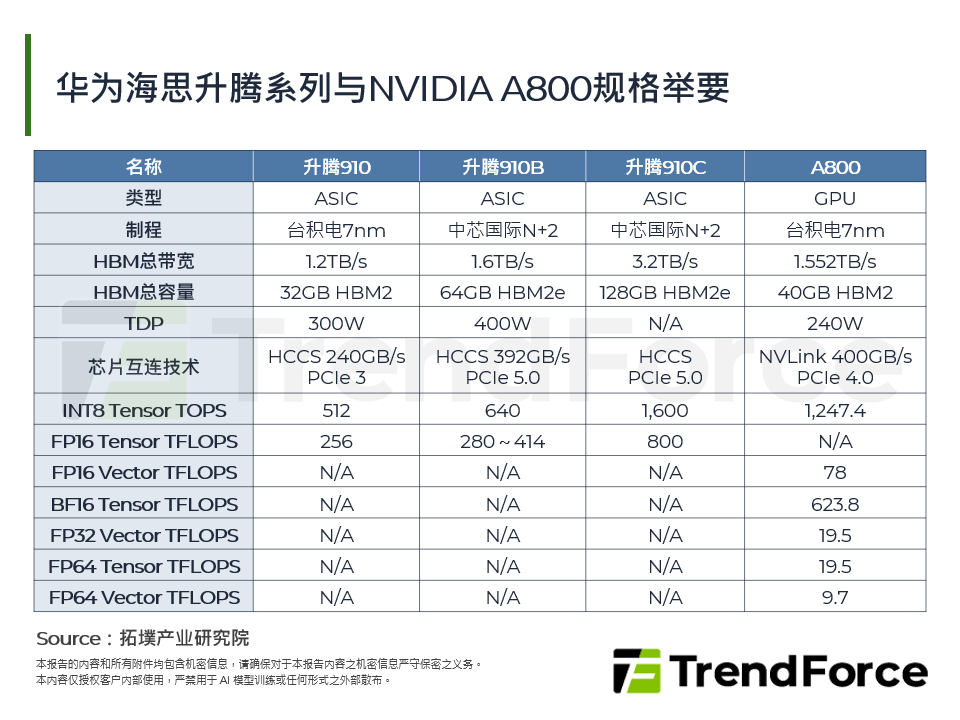 华为海思升腾系列与NVIDIA A800规格举要
