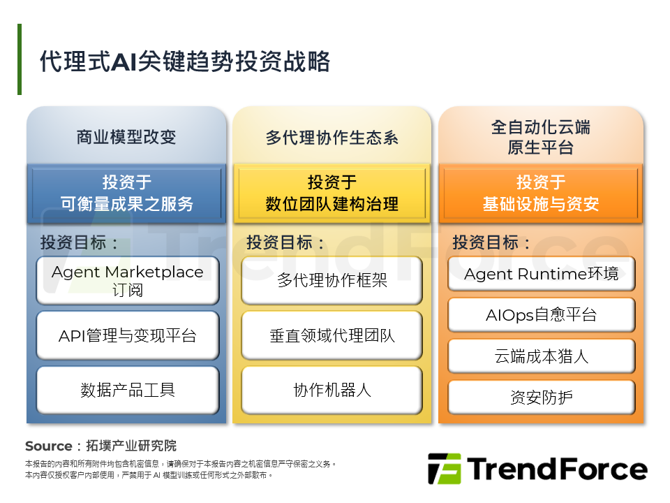 代理式AI关键趋势投资战略