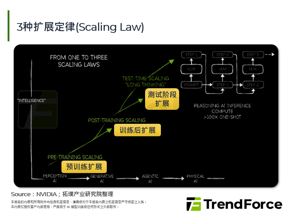 3种扩展定律(Scaling Law)