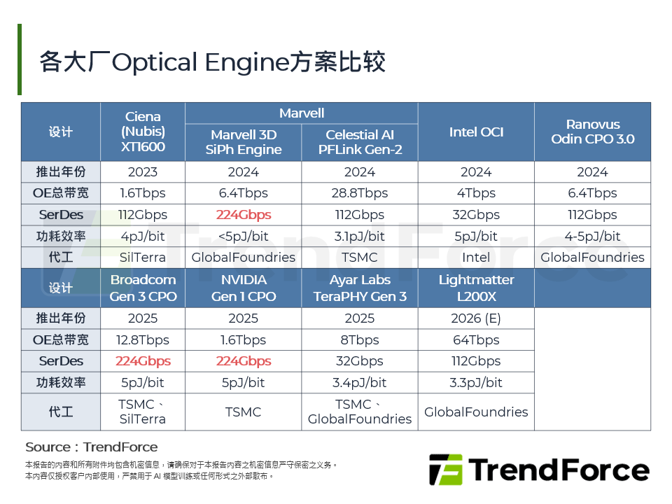 各大厂Optical Engine方案比较