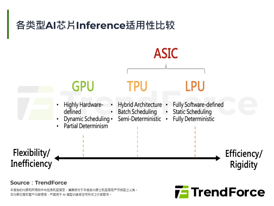 各类型AI晶片Inference适用性比较