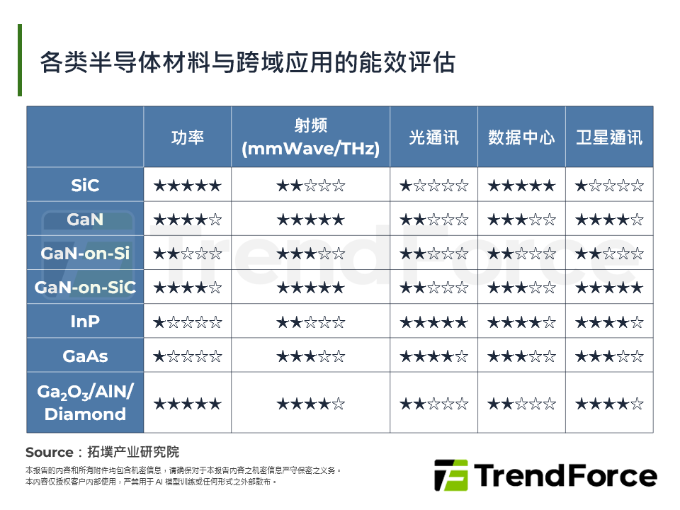 各类半导体材料与跨域应用的能效评估