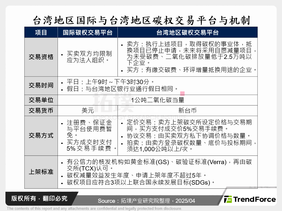 台湾国际与台湾碳权交易平台与机制