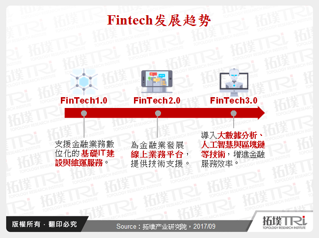 Fintech发展趋势