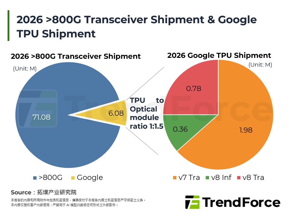 2026 >800G Transceiver Shipment & Google TPU Shipment