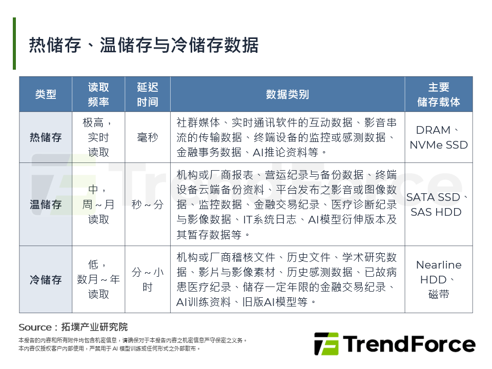 热储存、温储存与冷储存资料