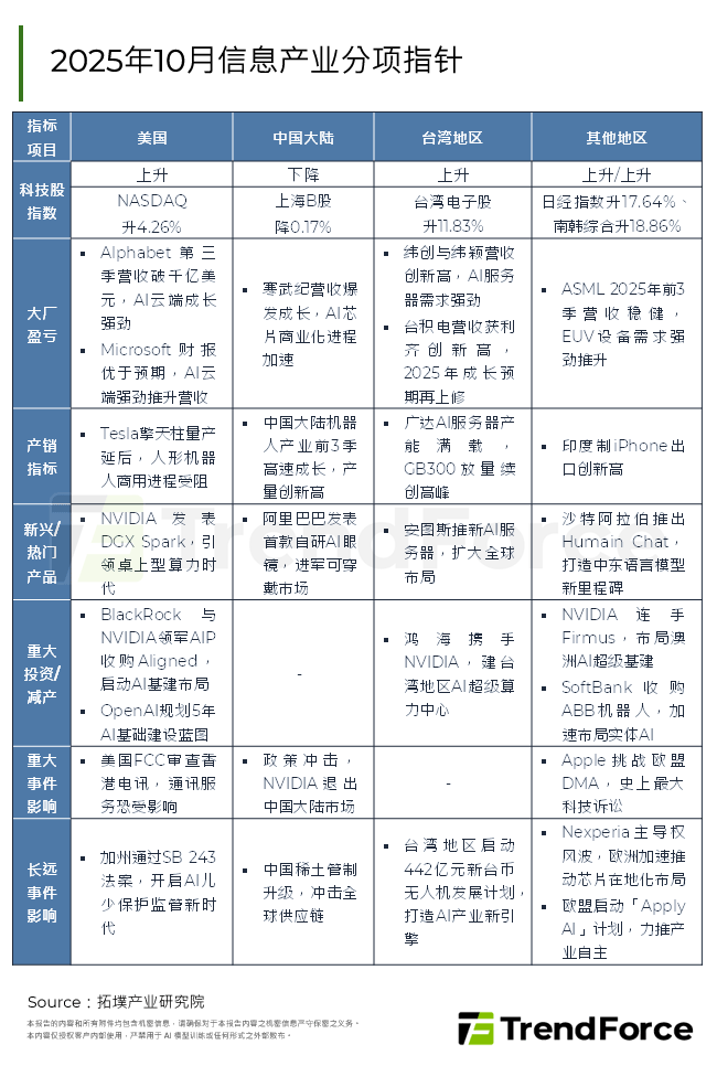 2025年10月资讯产业分项指标