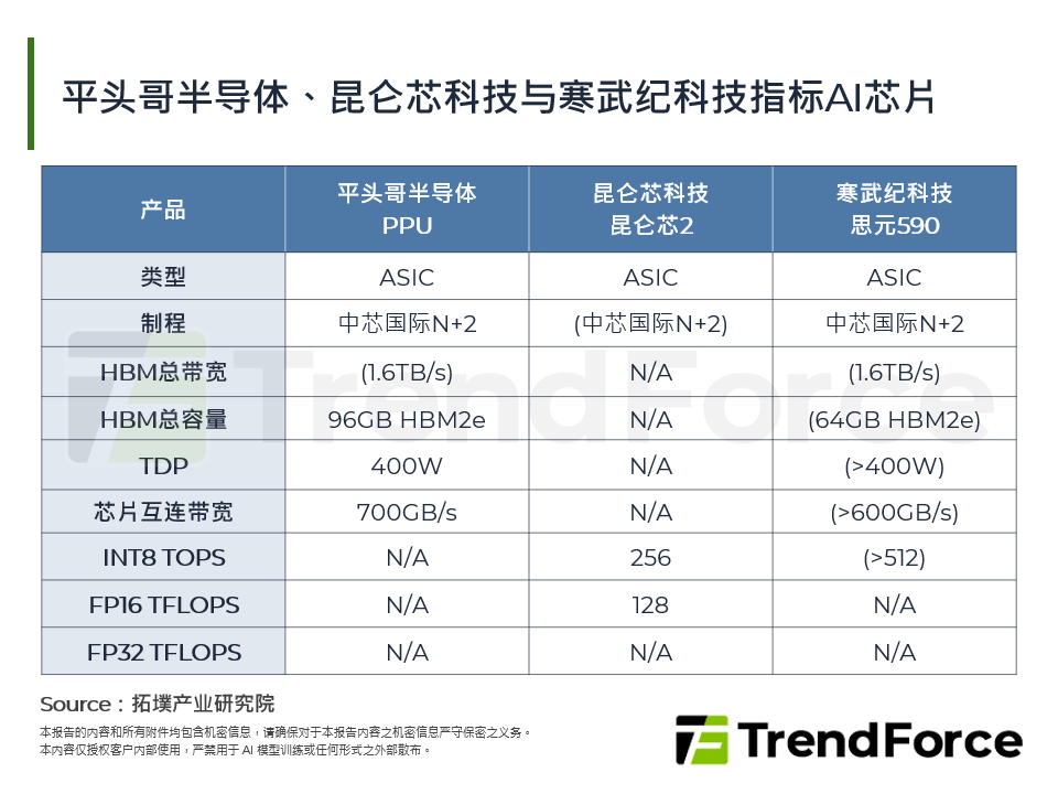 平头哥半导体、昆仑芯科技与寒武纪科技指标AI晶片