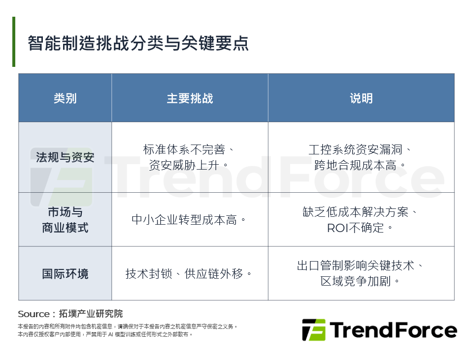 智慧制造挑战分类与关键要点