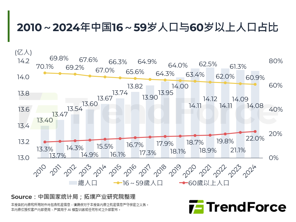 2010～2024年中国16～59岁人口与60岁以上人口占比