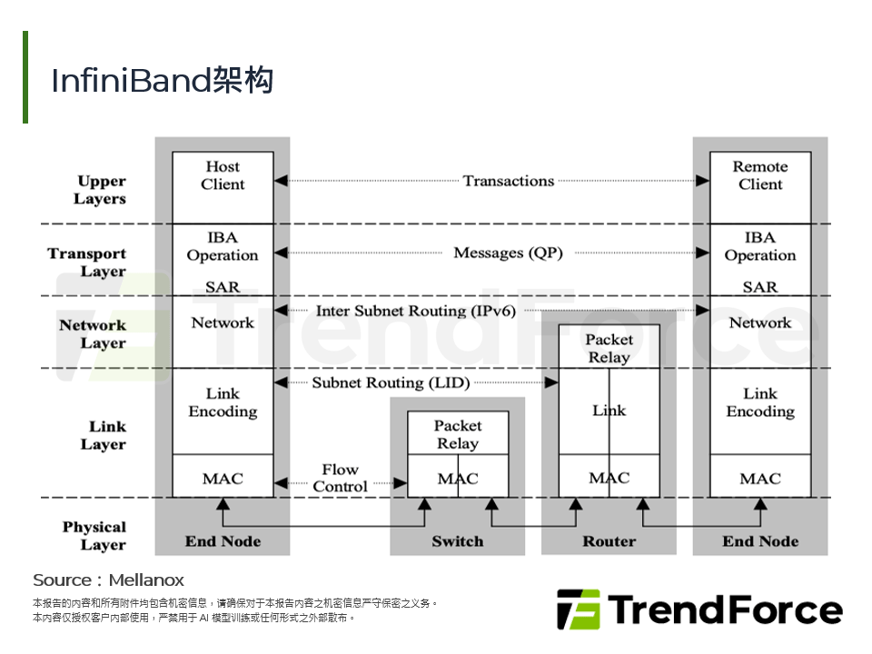 InfiniBand架构