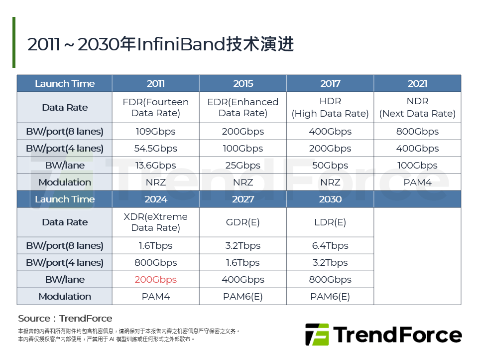 2011～2030年InfiniBand技术演进