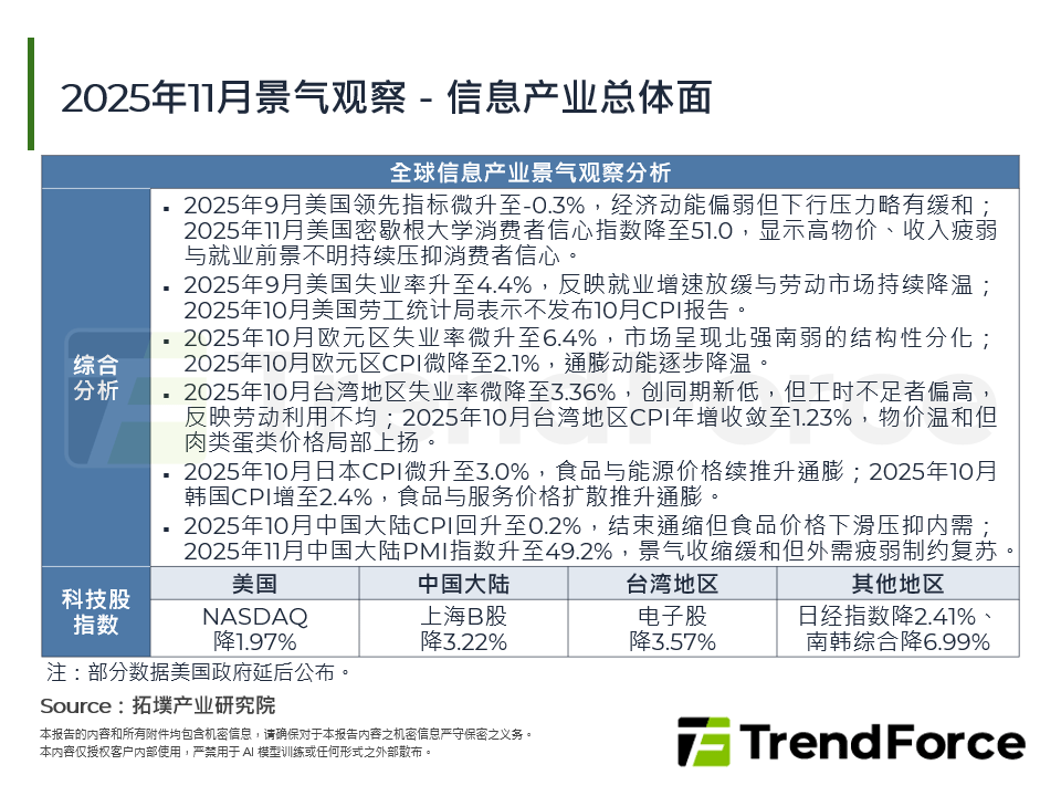 2025年11月景气观察