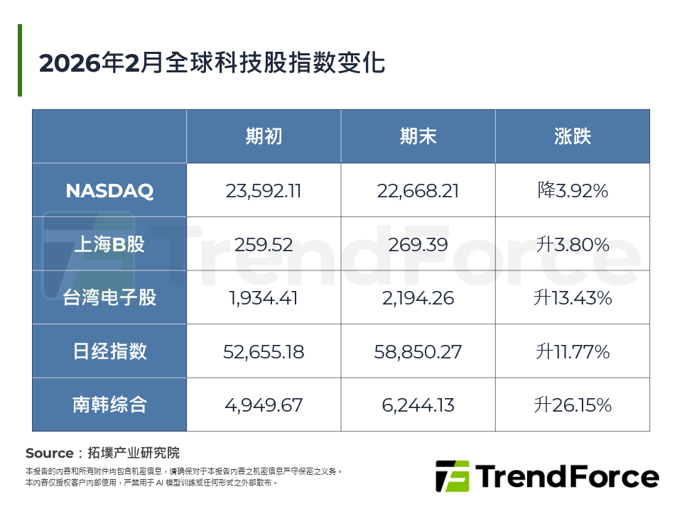 2026年2月全球科技股指数变化