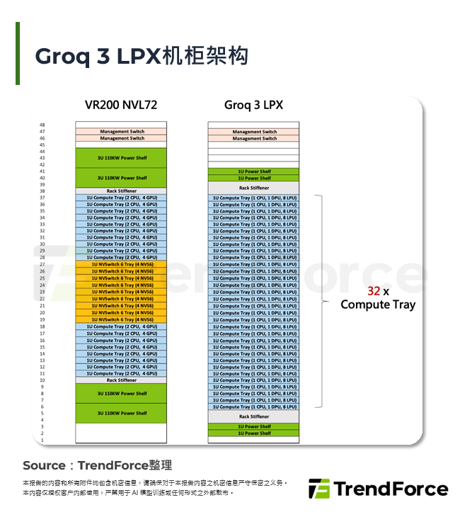 Groq 3 LPX机柜架构