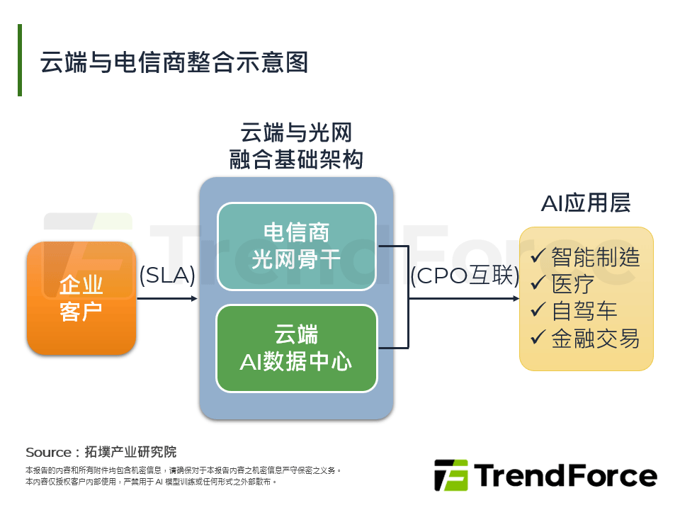云端与电信商整合示意图