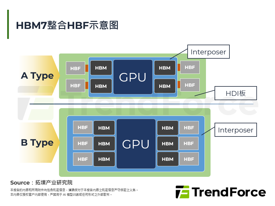 HBM7整合HBF示意图