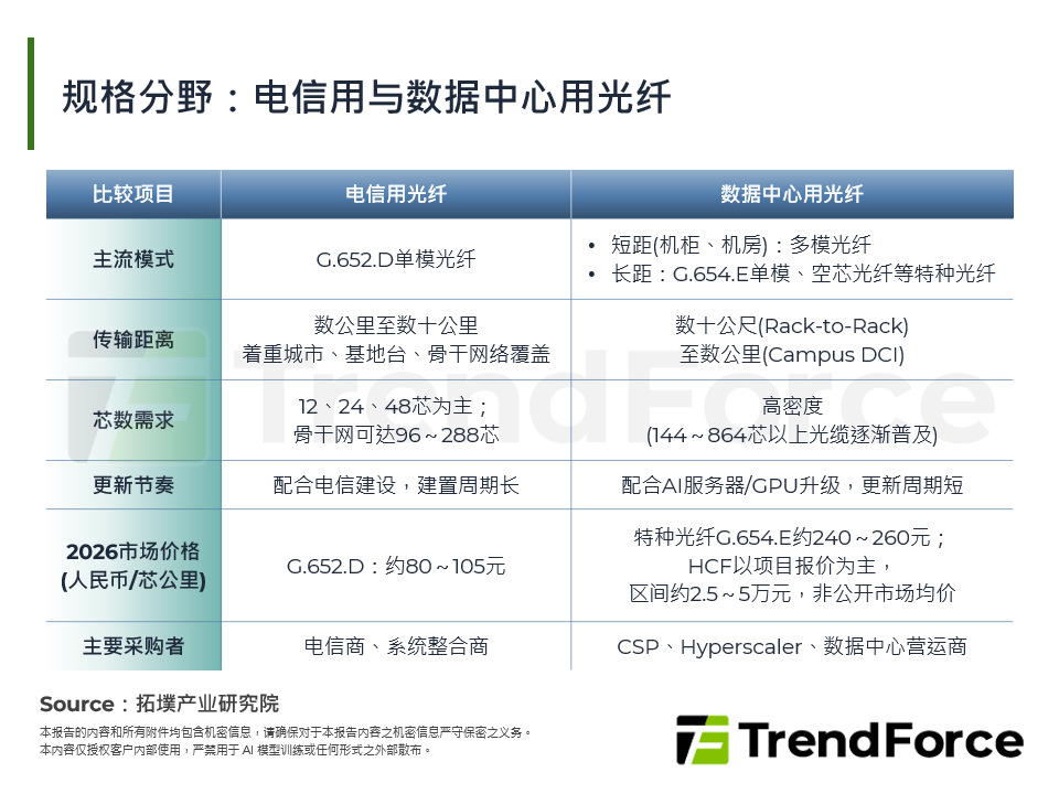规格分野：电信用与资料中心用光纤