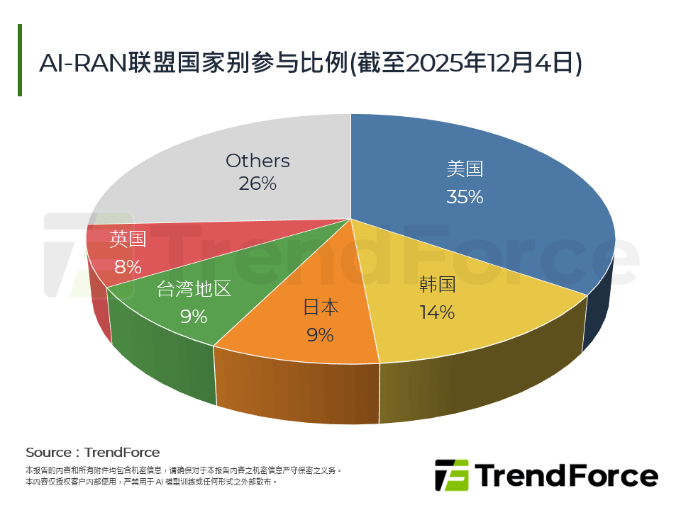 AI-RAN联盟国家别参与比例(截至2025年12月4日)