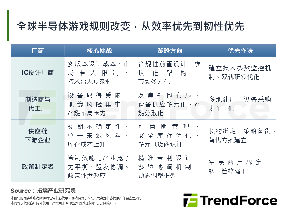 全球半导体游戏规则改变，从效率优先到韧性优先