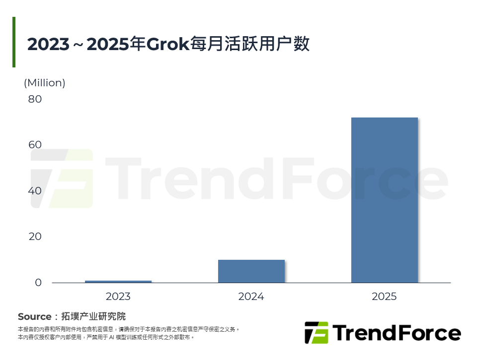 2023～2025年Grok每月活跃用户数