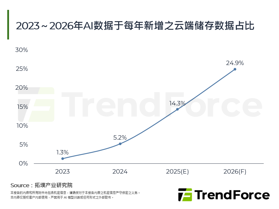 2023～2026年AI资料于每年新增之云端储存资料占比