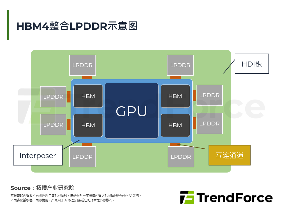 HBM4整合LPDDR示意图