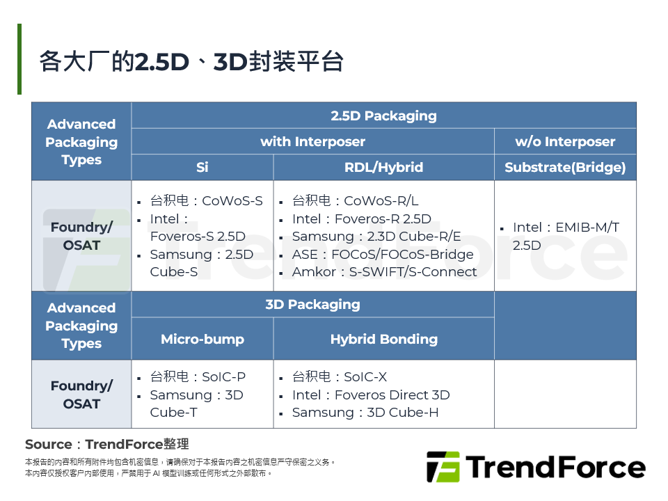 各大厂的2.5D、3D封装平台