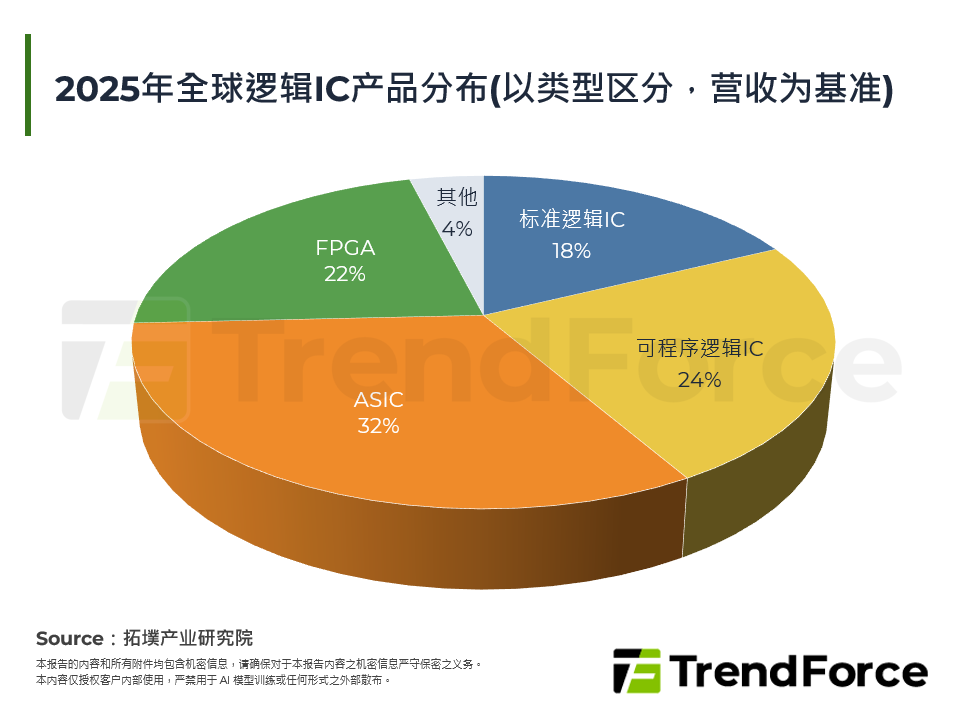 2025年全球逻辑IC产品分布(以类型区分)