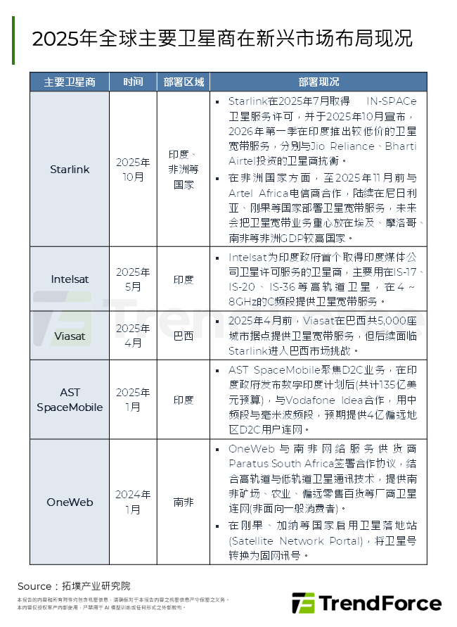2025年全球主要卫星商在新兴市场布局现况