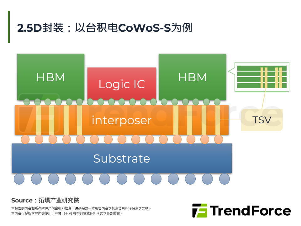 2.5D封装：以台积电CoWoS-S为例