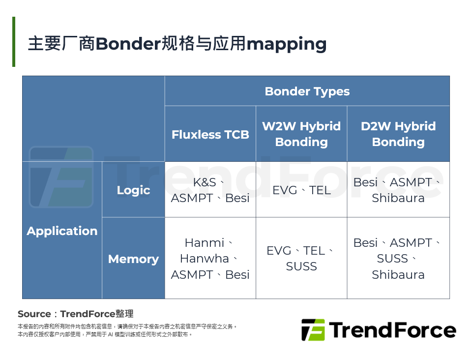 主要厂商Bonder规格与应用mapping