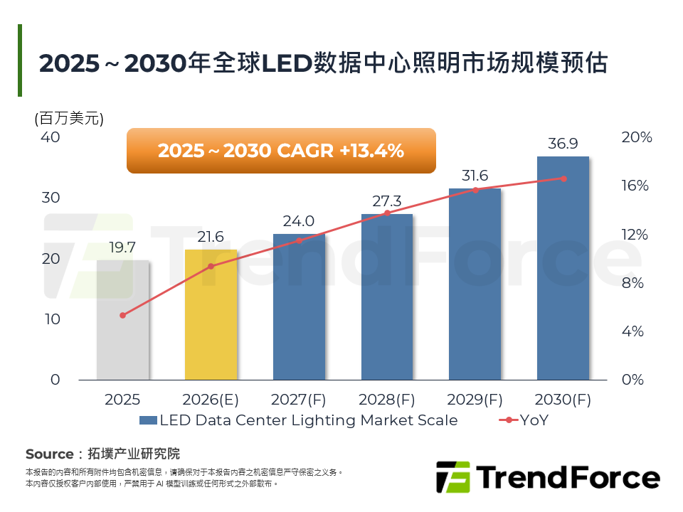 2026年全球LED照明市场趋势与资料中心利基照明市场分析