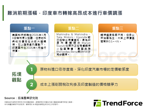 难消前期涨幅，印度车市转嫁高昂