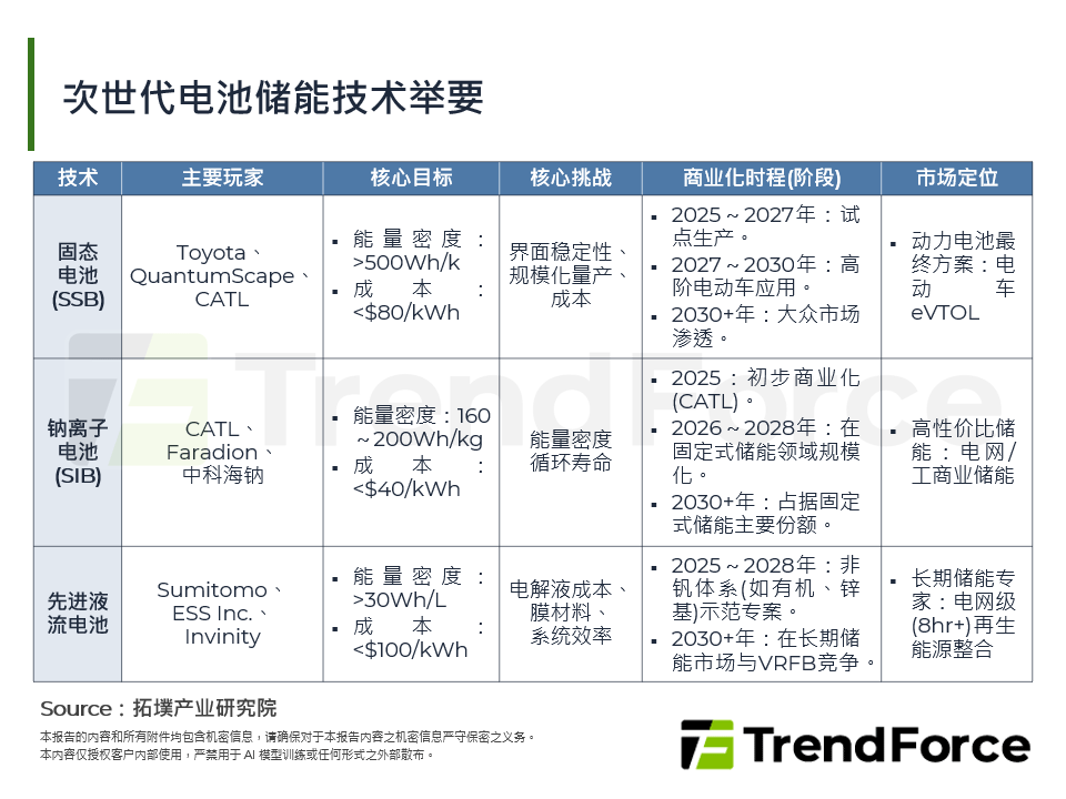 次世代电池储能技术举要