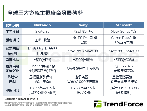 全球游戏主机陆续涨价，Nintendo面临新品红利退潮恐受创最深
