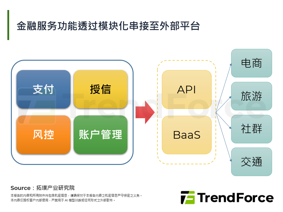 智慧金融的转型、应用与生态系重组