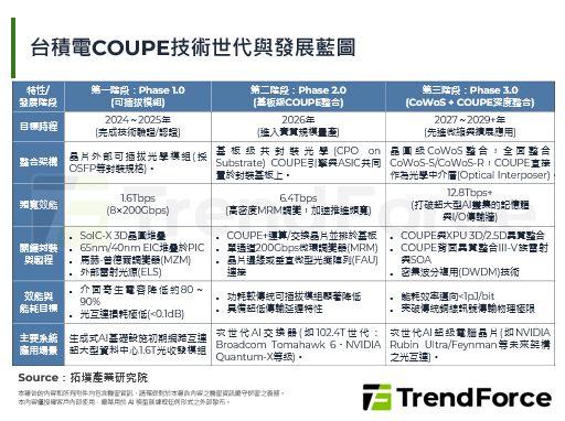 SEMICON Taiwan 2026：台积电领衔矽光子论坛，CPO预计下半年迈入量产