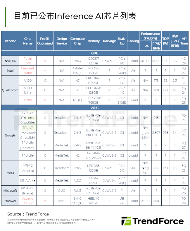 目前已公布Inference AI晶片列表