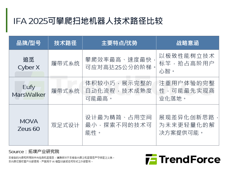 IFA 2025可攀爬扫地机器人技术路径比较