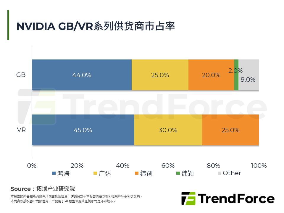 NVIDIA GB/VR系列供应商市占率
