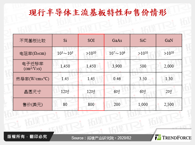 现行半导体主流基板特性和售价情形