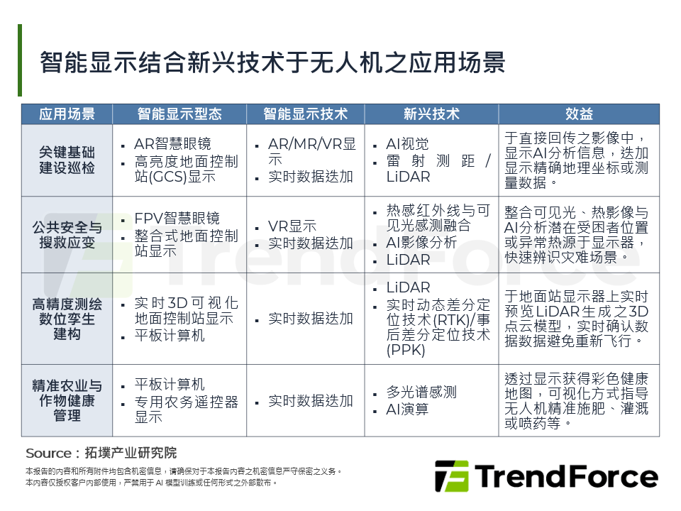 智慧显示结合新兴技术于无人机之应用场景