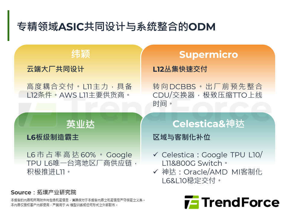 专精领域ASIC共同设计与系统整合的ODM